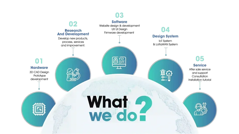 Artron Innovative Services - Industrial Automation and IoT Solutions